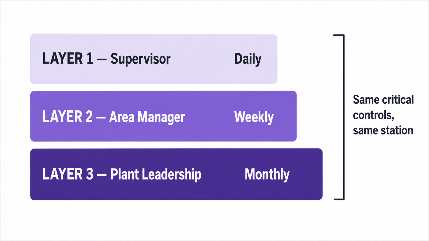 Three layered process audit levels: Layer 1 Supervisor daily, Layer 2 Area Manager weekly, and Layer 3 Plant Leadership monthly, all checking the same critical controls at the same station.